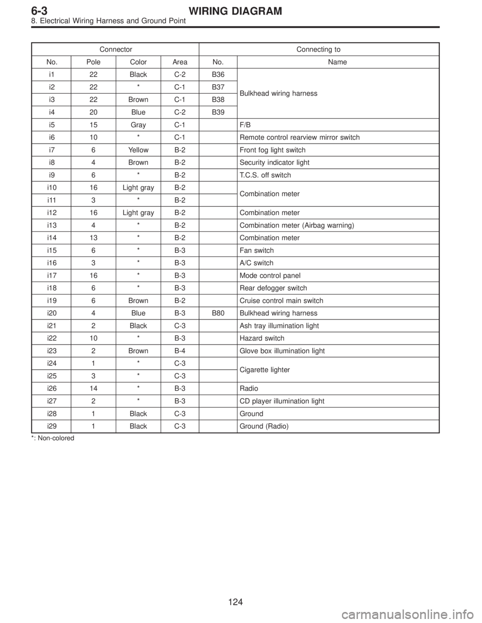 SUBARU LEGACY 1995 Service Repair Manual Connector Connecting to
No. Pole Color Area No. Name
i1 22 Black C-2 B36
Bulkhead wiring harness i2 22 * C-1 B37
i3 22 Brown C-1 B38
i4 20 Blue C-2 B39
i5 15 Gray C-1 F/B
i6 10 * C-1 Remote control re SUBARU LEGACY 1995 Service Repair Manual Connector Connecting to
No. Pole Color Area No. Name
i1 22 Black C-2 B36
Bulkhead wiring harness i2 22 * C-1 B37
i3 22 Brown C-1 B38
i4 20 Blue C-2 B39
i5 15 Gray C-1 F/B
i6 10 * C-1 Remote control re