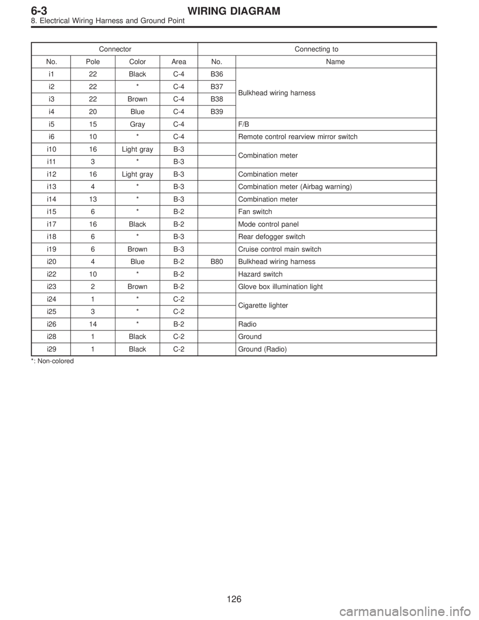 SUBARU LEGACY 1995  Service Repair Manual Connector Connecting to
No. Pole Color Area No. Name
i1 22 Black C-4 B36
Bulkhead wiring harness i2 22 * C-4 B37
i3 22 Brown C-4 B38
i4 20 Blue C-4 B39
i5 15 Gray C-4 F/B
i6 10 * C-4 Remote control re