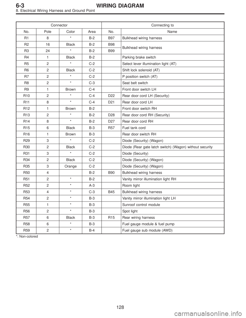 SUBARU LEGACY 1995 Service Repair Manual Connector Connecting to
No. Pole Color Area No. Name
R1 8 * B-2 B97 Bulkhead wiring harness
R2 16 Black B-2 B98
Bulkhead wiring harness
R3 24 * B-2 B99
R4 1 Black B-2 Parking brake switch
R5 2 * C-2 S SUBARU LEGACY 1995 Service Repair Manual Connector Connecting to
No. Pole Color Area No. Name
R1 8 * B-2 B97 Bulkhead wiring harness
R2 16 Black B-2 B98
Bulkhead wiring harness
R3 24 * B-2 B99
R4 1 Black B-2 Parking brake switch
R5 2 * C-2 S