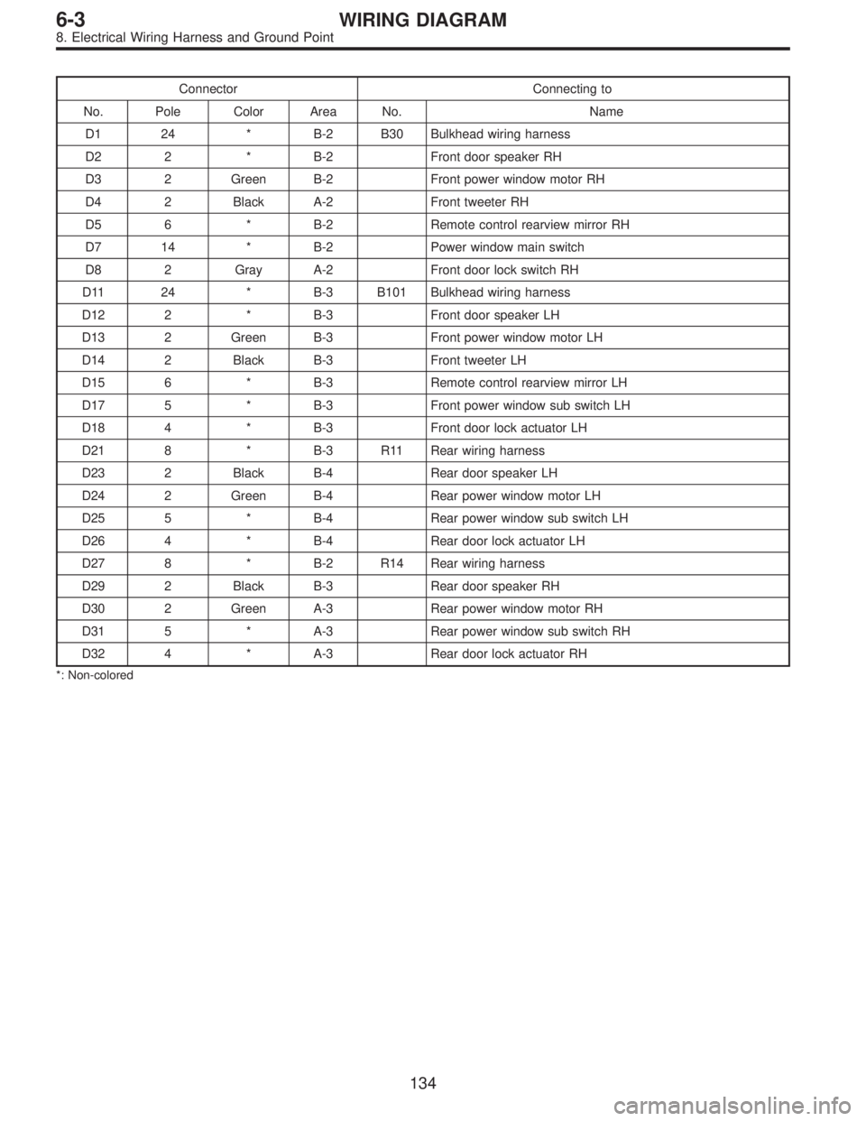 SUBARU LEGACY 1995 Service Repair Manual Connector Connecting to
No. Pole Color Area No. Name
D1 24 * B-2 B30 Bulkhead wiring harness
D2 2 * B-2 Front door speaker RH
D3 2 Green B-2 Front power window motor RH
D4 2 Black A-2 Front tweeter RH SUBARU LEGACY 1995 Service Repair Manual Connector Connecting to
No. Pole Color Area No. Name
D1 24 * B-2 B30 Bulkhead wiring harness
D2 2 * B-2 Front door speaker RH
D3 2 Green B-2 Front power window motor RH
D4 2 Black A-2 Front tweeter RH
