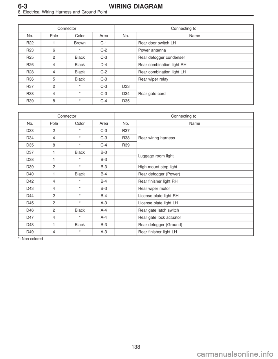 SUBARU LEGACY 1995  Service Repair Manual Connector Connecting to
No. Pole Color Area No. Name
R22 1 Brown C-1 Rear door switch LH
R23 6 * C-2 Power antenna
R25 2 Black C-3 Rear defogger condenser
R26 4 Black D-4 Rear combination light RH
R28