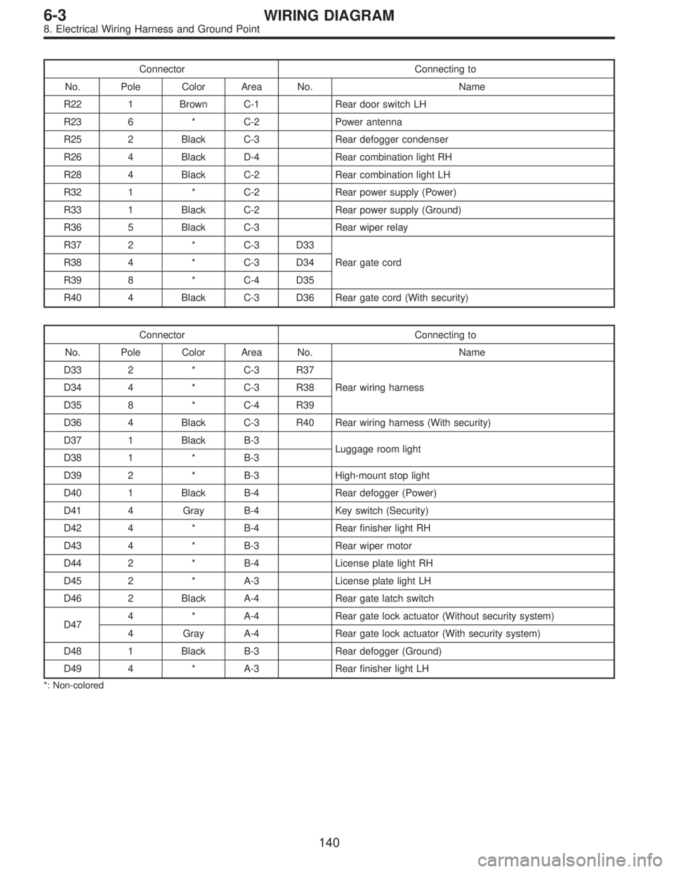 SUBARU LEGACY 1995  Service Repair Manual Connector Connecting to
No. Pole Color Area No. Name
R22 1 Brown C-1 Rear door switch LH
R23 6 * C-2 Power antenna
R25 2 Black C-3 Rear defogger condenser
R26 4 Black D-4 Rear combination light RH
R28