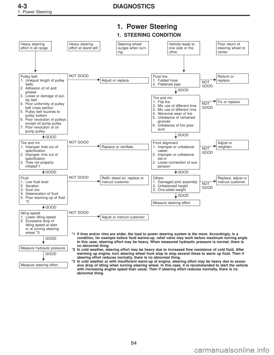 SUBARU LEGACY 1995  Service Repair Manual 1. Power Steering
1. STEERING CONDITION
Heavy steering
effort in all rangeHeavy steering
effort at stand stillSteering wheel
surges when turn-
ing.Vehicle leads to
one side or the
other.Poor return of
