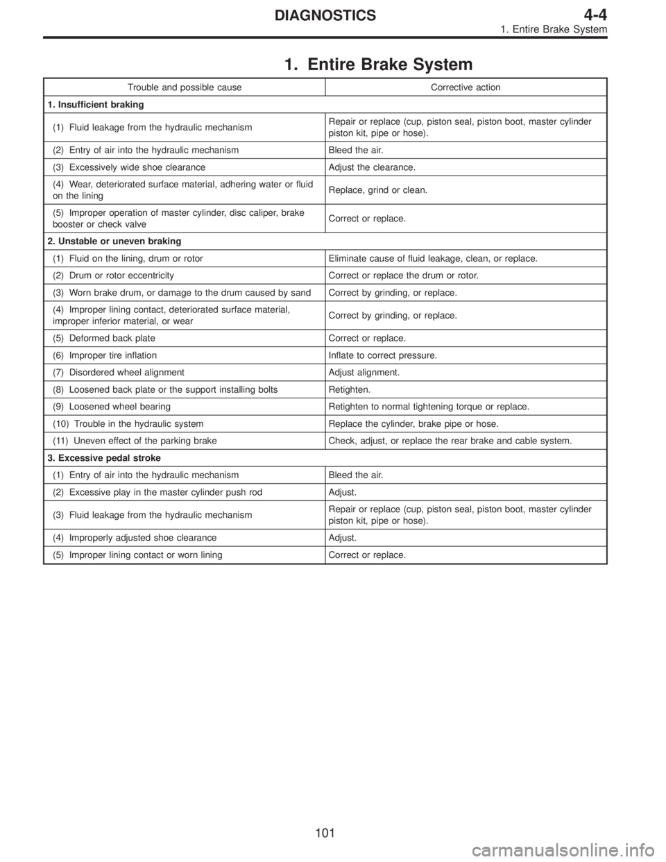 SUBARU LEGACY 1995  Service Repair Manual 1. Entire Brake System
Trouble and possible cause Corrective action
1. Insufficient braking
(1) Fluid leakage from the hydraulic mechanismRepair or replace (cup, piston seal, piston boot, master cylin