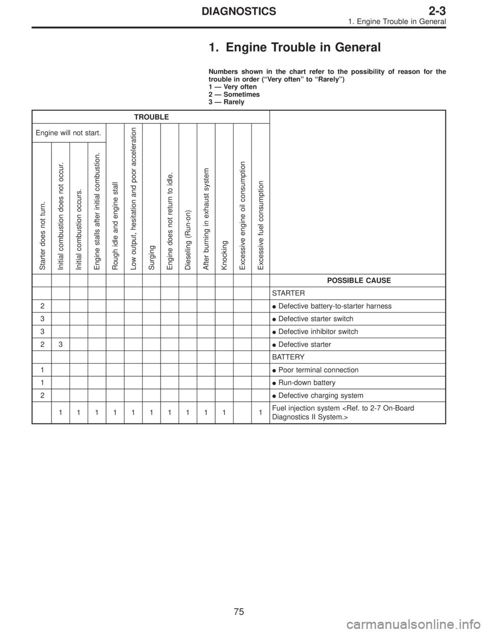 SUBARU LEGACY 1995  Service Owners Manual 1. Engine Trouble in General
Numbers shown in the chart refer to the possibility of reason for the
trouble in order (“Very often”to“Rarely”)
1—Very often
2—Sometimes
3—Rarely
TROUBLE
Eng