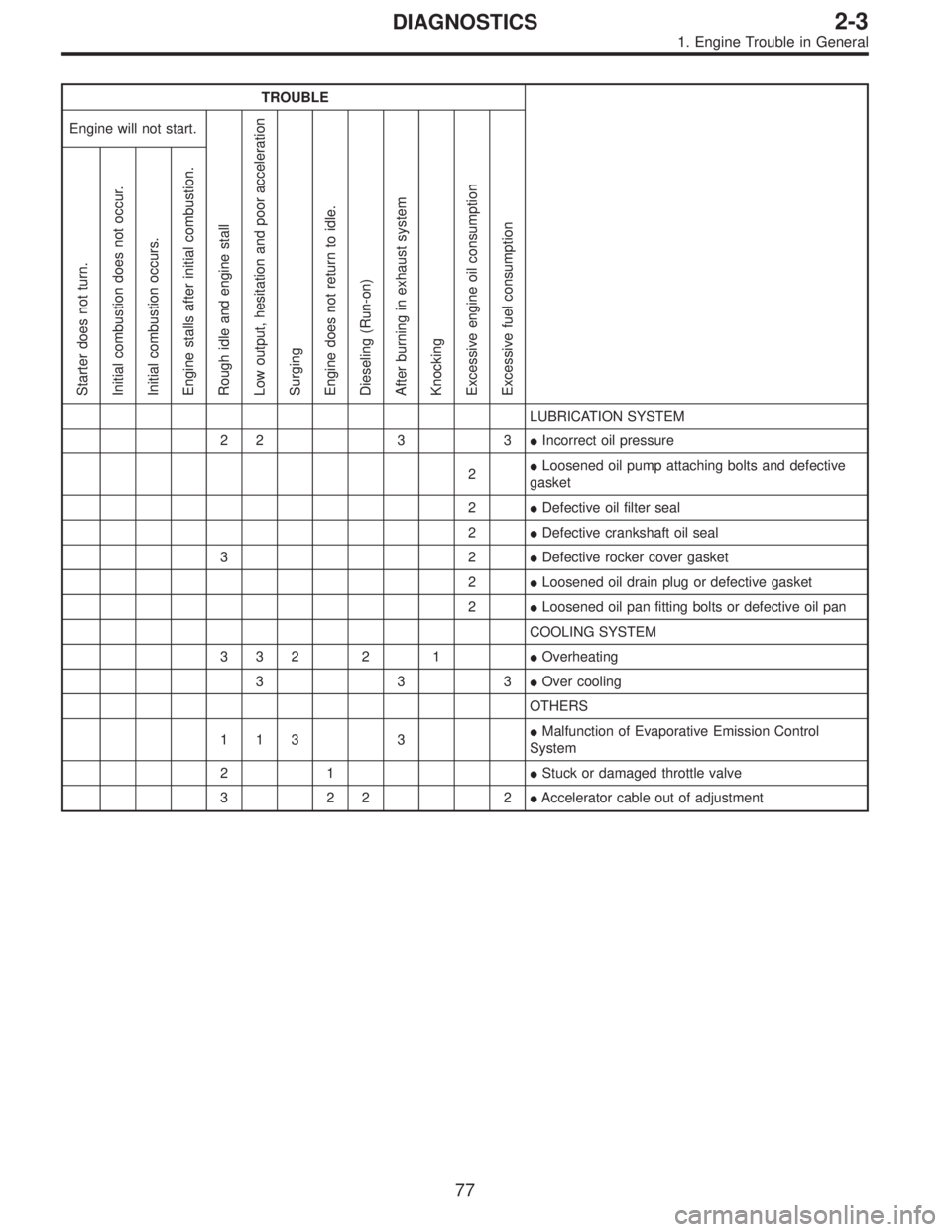 SUBARU LEGACY 1995  Service Repair Manual TROUBLE
Engine will not start.
Rough idle and engine stall
Low output, hesitation and poor acceleration
Surging
Engine does not return to idle.
Dieseling (Run-on)
After burning in exhaust system
Knock