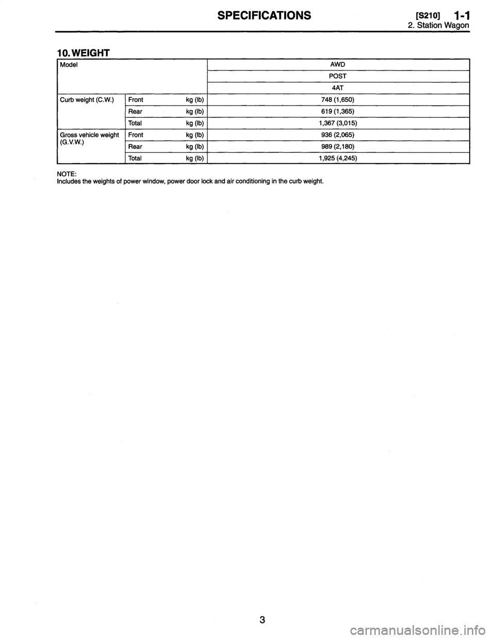 SUBARU LEGACY 1996  Service Repair Manual 
SPECIFICATIONS
[s21o1
1-1
2
.
Station
Wagon

10
.
WEIGHT

Model
AWD

POST

4AT

Curb
weight
(C
.W
.)
Front
kg
(1b)
748
(1,650)

Rear
kg
(1b)
619
(1,365)

Total
kg
(1b)
1,367
(3,015)

Gross
vehicle
we