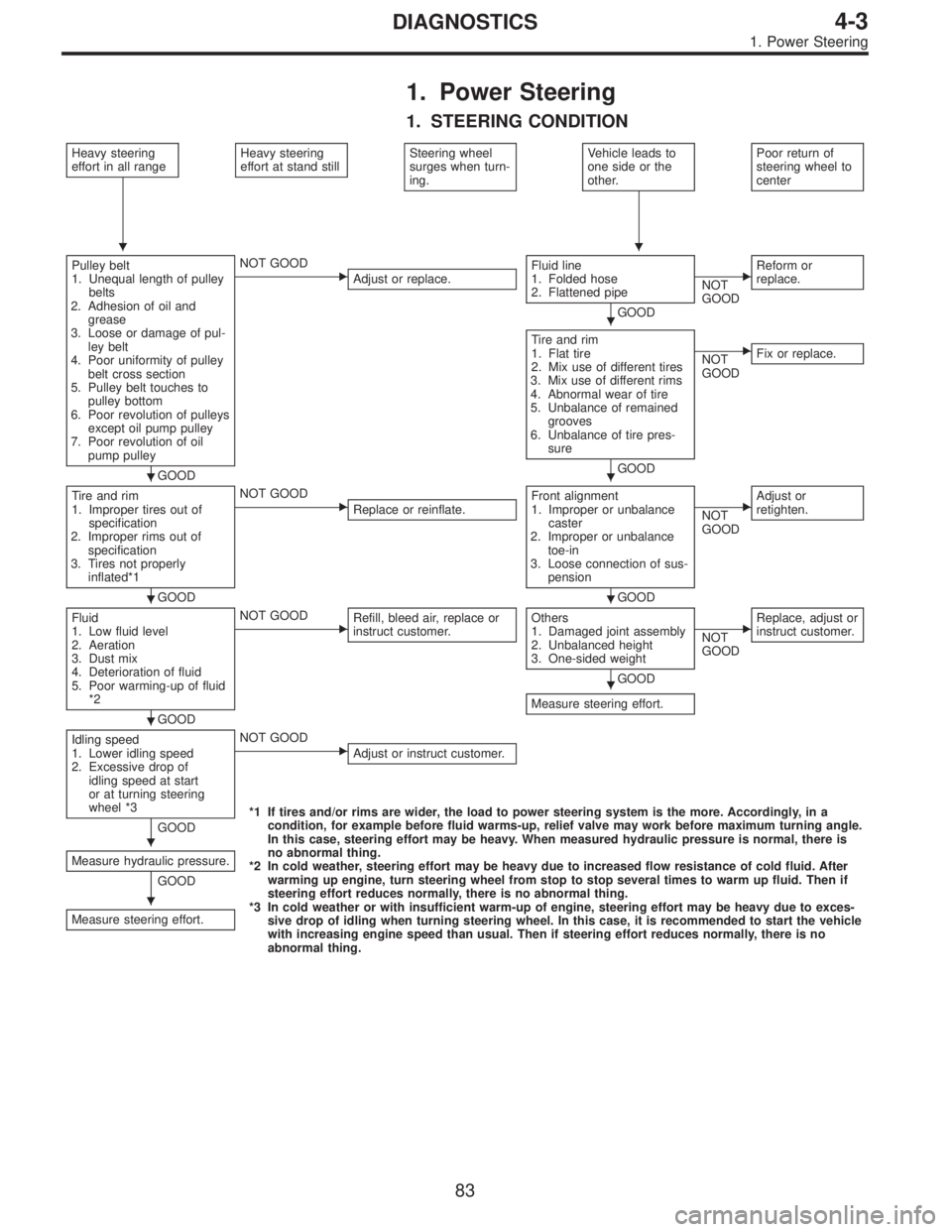 SUBARU LEGACY 1996  Service Repair Manual 1. Power Steering
1. STEERING CONDITION
Heavy steering
effort in all rangeHeavy steering
effort at stand stillSteering wheel
surges when turn-
ing.Vehicle leads to
one side or the
other.Poor return of