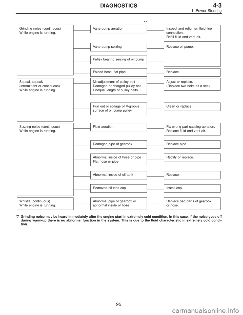 SUBARU LEGACY 1996  Service Repair Manual *7
Grinding noise (continuous)
While engine is running.
Vane pump aerationInspect and retighten fluid line
connection.
Refill fluid and vent air.
Vane pump seizingReplace oil pump.
Pulley bearing seiz