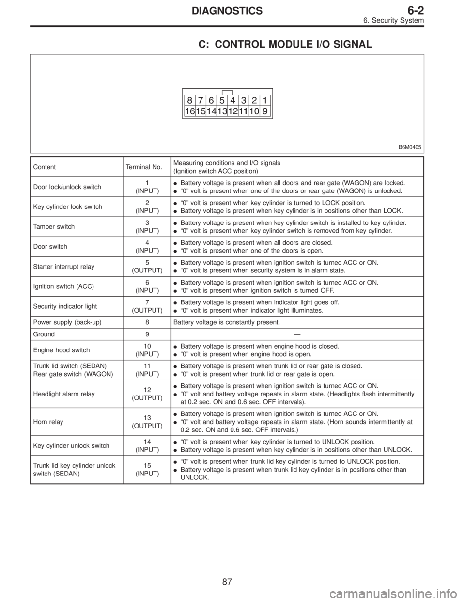 SUBARU LEGACY 1996  Service Repair Manual C: CONTROL MODULE I/O SIGNAL
B6M0405
Content Terminal No.Measuring conditions and I/O signals
(Ignition switch ACC position)
Door lock/unlock switch1
(INPUT)Battery voltage is present when all doors 