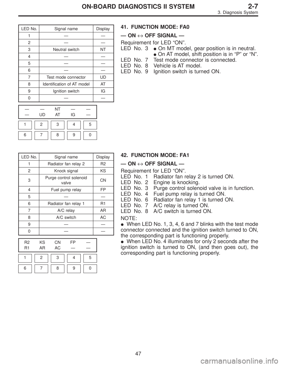 SUBARU LEGACY 1996  Service Repair Manual LED No. Signal name Display
1——
2——
3 Neutral switch NT
4——
5——
6——
7 Test mode connector UD
8 Identification of AT model AT
9 Ignition switch IG
0——
——NT——
—UD AT IG