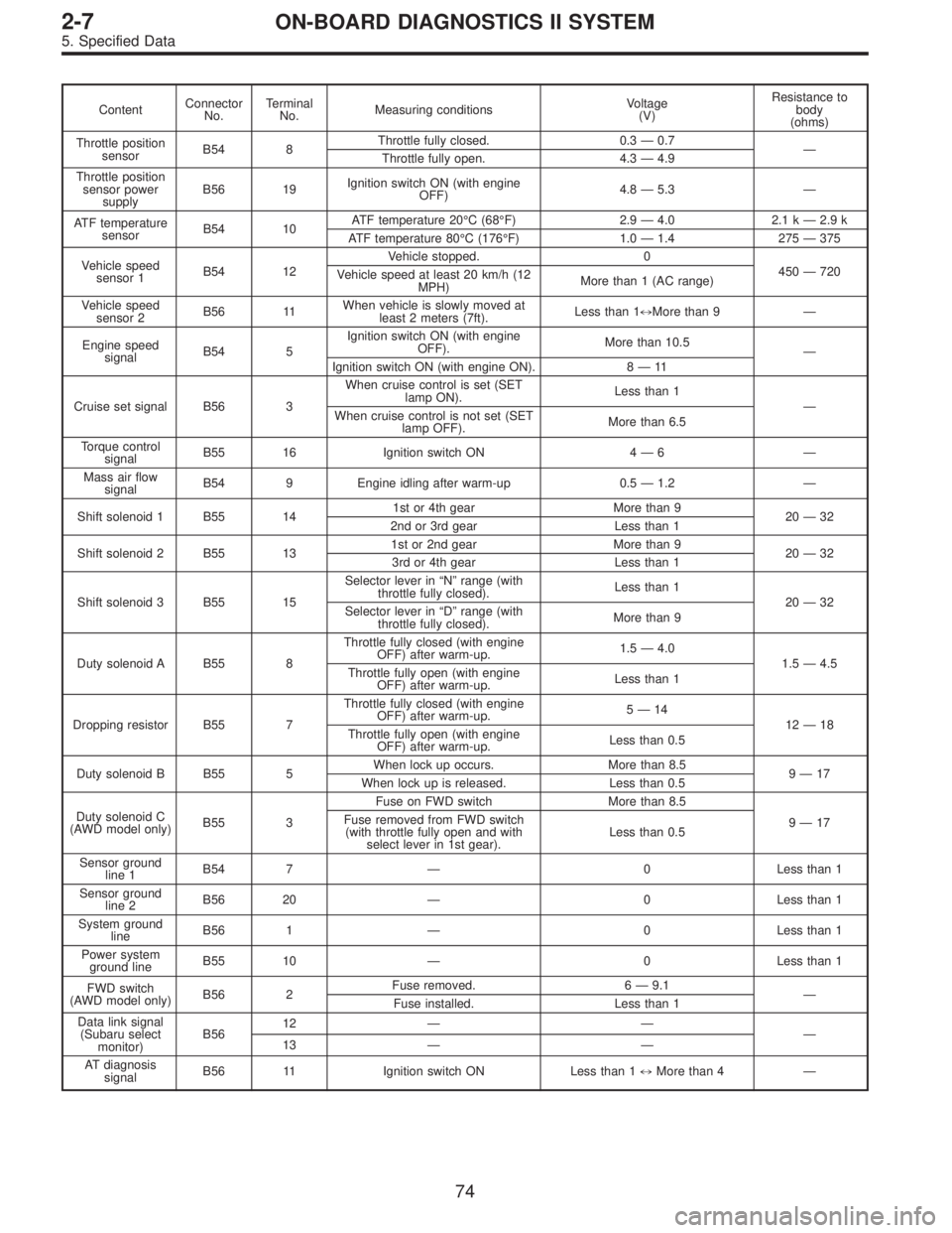 SUBARU LEGACY 1996  Service Repair Manual ContentConnector
No.Terminal
No.Measuring conditionsVoltage
(V)Resistance to
body
(ohms)
Throttle position
sensorB54 8Throttle fully closed. 0.3—0.7
—
Throttle fully open. 4.3—4.9
Throttle posit