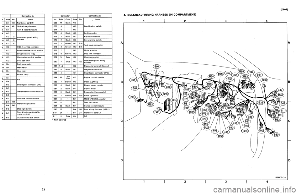 SUBARU LEGACY 1996  Service Repair Manual 
r
Connecting
to

)r
Area
No
.
Name

C-4
D1
Front
doorcord
RH

ow
C-4
ABi
SRS
(Airbag)
harness

;k
C-4
Turn
&
hazard
module

.k
C-3
i1

C-3
i2
instrument
panel
wiring

un
C-3
i3
harness

e
C-3
i4

y
C