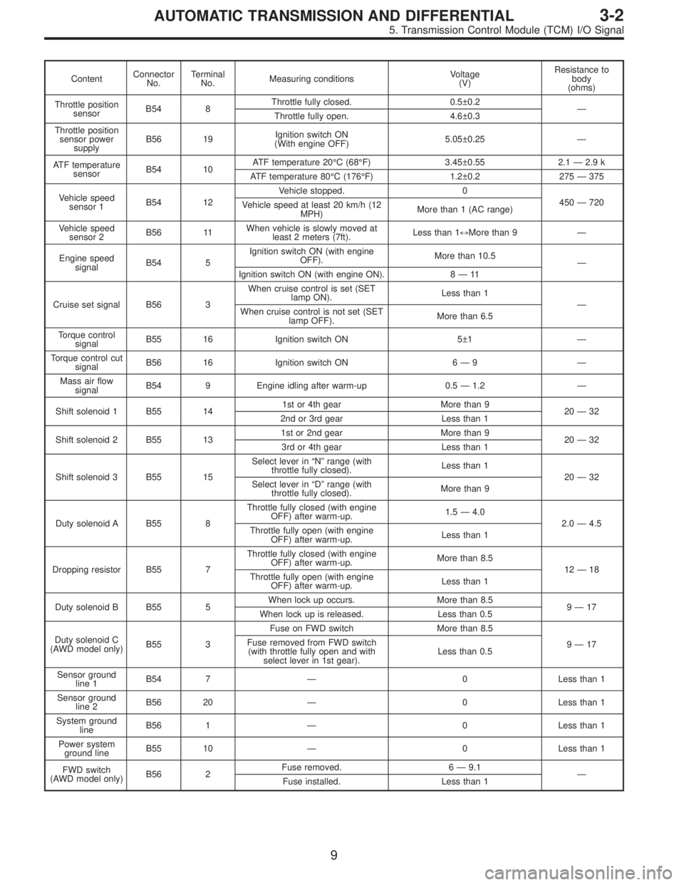 SUBARU LEGACY 1996  Service Repair Manual ContentConnector
No.Terminal
No.Measuring conditionsVoltage
(V)Resistance to
body
(ohms)
Throttle position
sensorB54 8Throttle fully closed. 0.5±0.2
—
Throttle fully open. 4.6±0.3
Throttle positio