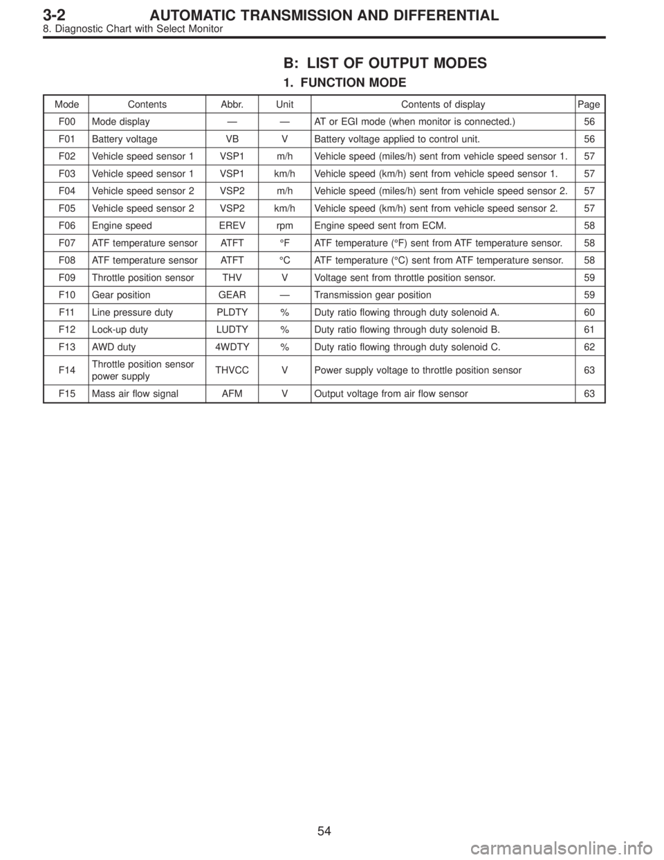 SUBARU LEGACY 1996  Service Repair Manual B: LIST OF OUTPUT MODES
1. FUNCTION MODE
Mode Contents Abbr. Unit Contents of display Page
F00 Mode display——AT or EGI mode (when monitor is connected.) 56
F01 Battery voltage VB V Battery voltage