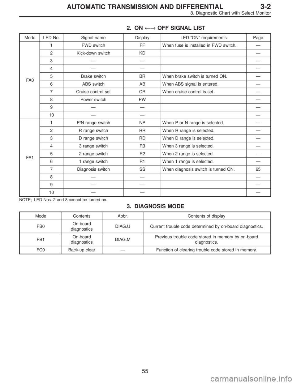 SUBARU LEGACY 1996  Service Repair Manual 2. ON←→OFF SIGNAL LIST
Mode LED No. Signal name Display LED“ON”requirements Page
FA 01 FWD switch FF When fuse is installed in FWD switch.—
2 Kick-down switch KD—
3—— —
4—— —
5