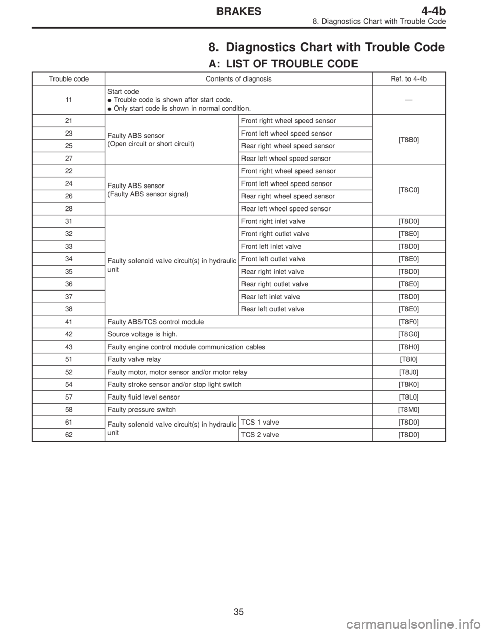 SUBARU LEGACY 1996  Service Repair Manual 8. Diagnostics Chart with Trouble Code
A: LIST OF TROUBLE CODE
Trouble code Contents of diagnosis Ref. to 4-4b
11Start code
Trouble code is shown after start code.
Only start code is shown in normal
