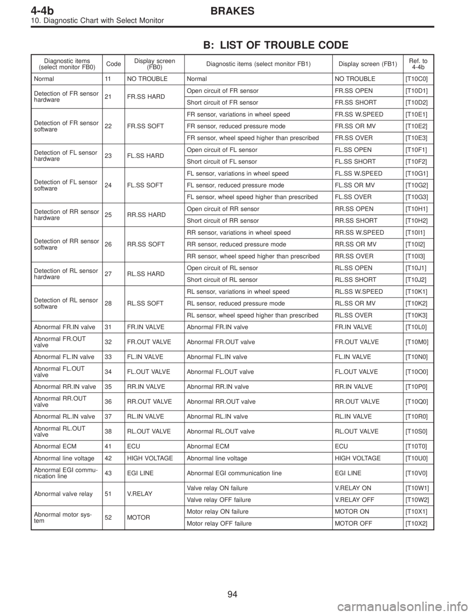 SUBARU LEGACY 1996  Service Repair Manual B: LIST OF TROUBLE CODE
Diagnostic items
(select monitor FB0)CodeDisplay screen
(FB0)Diagnostic items (select monitor FB1) Display screen (FB1)Ref. to
4-4b
Normal 11 NO TROUBLE Normal NO TROUBLE [T10C