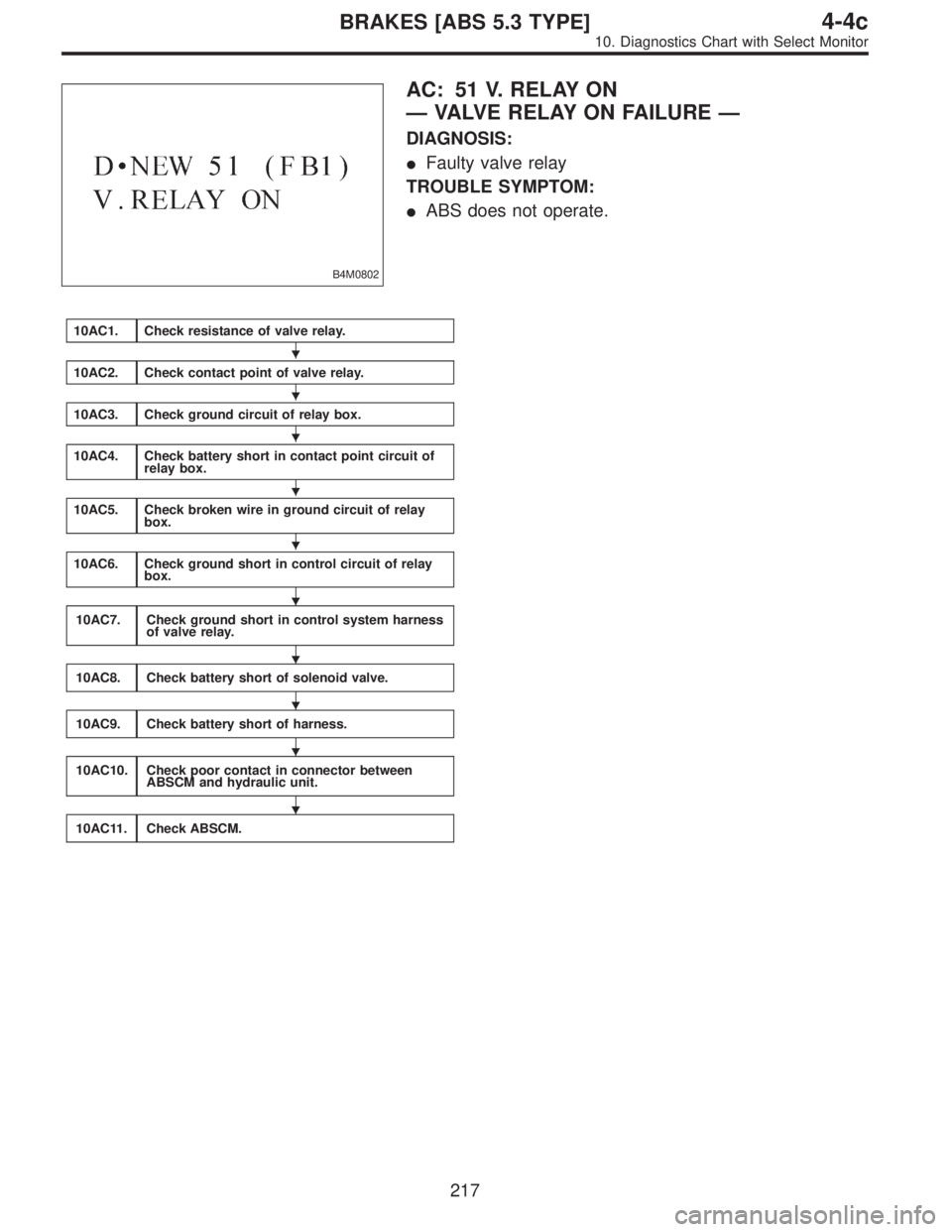 SUBARU LEGACY 1996  Service Repair Manual B4M0802
AC: 51 V. RELAY ON
—VALVE RELAY ON FAILURE—
DIAGNOSIS:
Faulty valve relay
TROUBLE SYMPTOM:
ABS does not operate.
10AC1.Check resistance of valve relay.
10AC2.Check contact point of valve