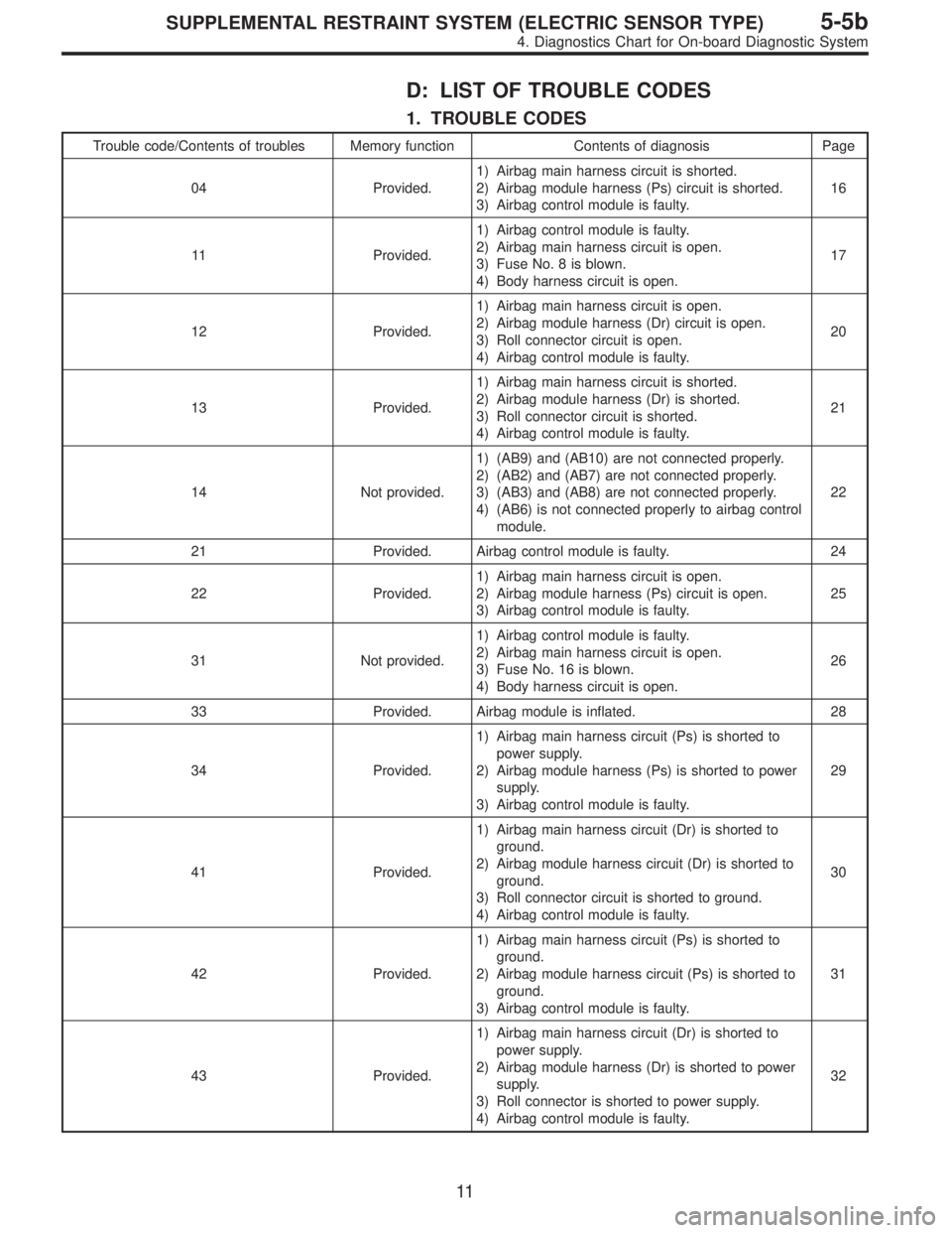 SUBARU LEGACY 1996  Service Repair Manual D: LIST OF TROUBLE CODES
1. TROUBLE CODES
Trouble code/Contents of troubles Memory function Contents of diagnosis Page
04 Provided.1) Airbag main harness circuit is shorted.
2) Airbag module harness (