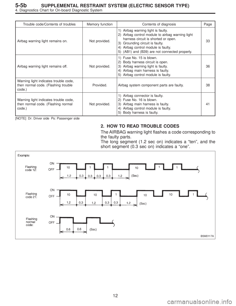 SUBARU LEGACY 1996  Service Repair Manual Trouble code/Contents of troubles Memory function Contents of diagnosis Page
Airbag warning light remains on. Not provided.1) Airbag warning light is faulty.
2) Airbag control module to airbag warning
