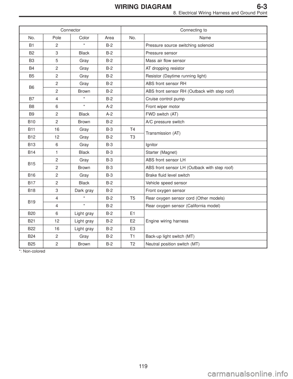 SUBARU LEGACY 1996  Service Repair Manual Connector Connecting to
No. Pole Color Area No. Name
B1 2 * B-2 Pressure source switching solenoid
B2 3 Black B-2 Pressure sensor
B3 5 Gray B-2 Mass air flow sensor
B4 2 Gray B-2 AT dropping resistor
