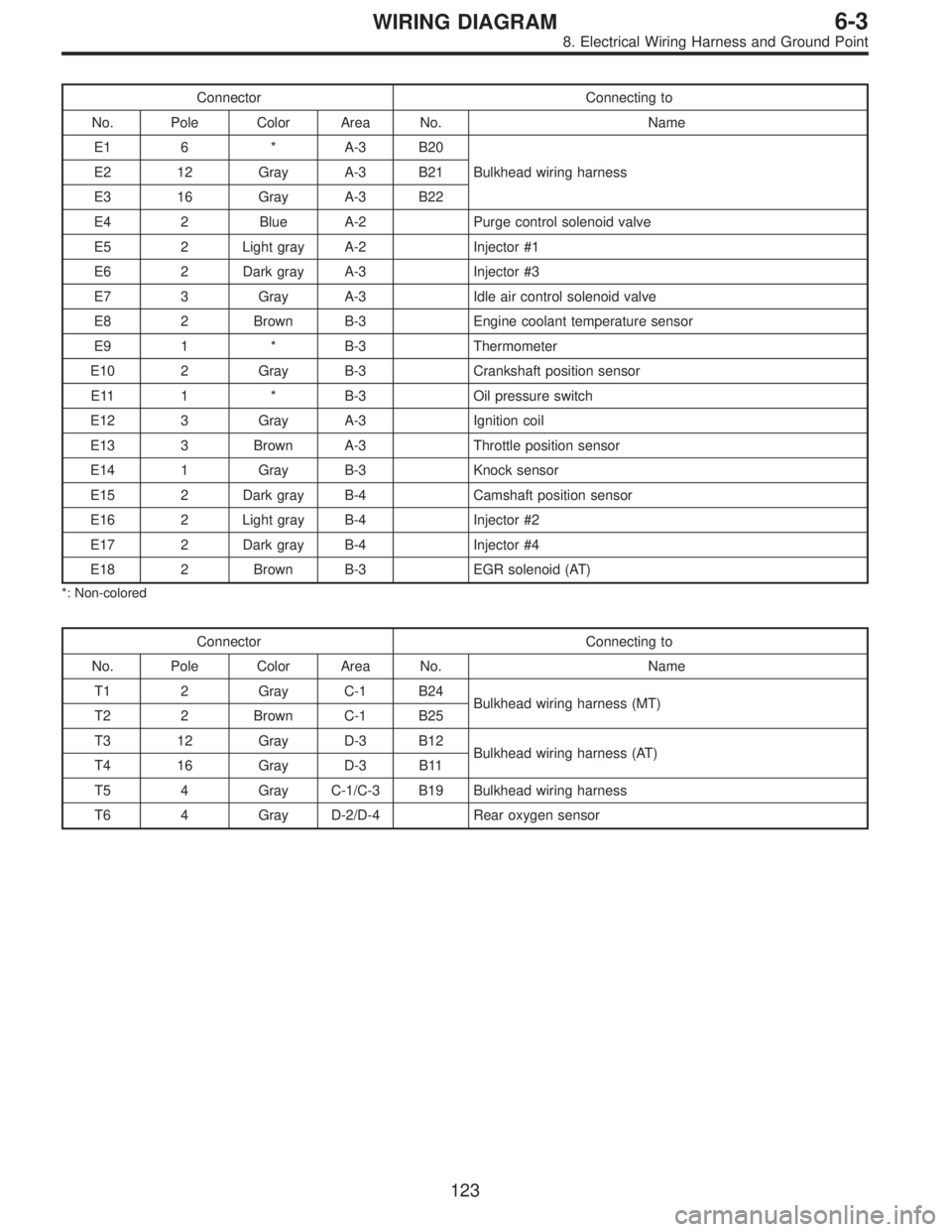 SUBARU LEGACY 1996  Service Repair Manual Connector Connecting to
No. Pole Color Area No. Name
E1 6 * A-3 B20
Bulkhead wiring harness E2 12 Gray A-3 B21
E3 16 Gray A-3 B22
E4 2 Blue A-2 Purge control solenoid valve
E5 2 Light gray A-2 Injecto