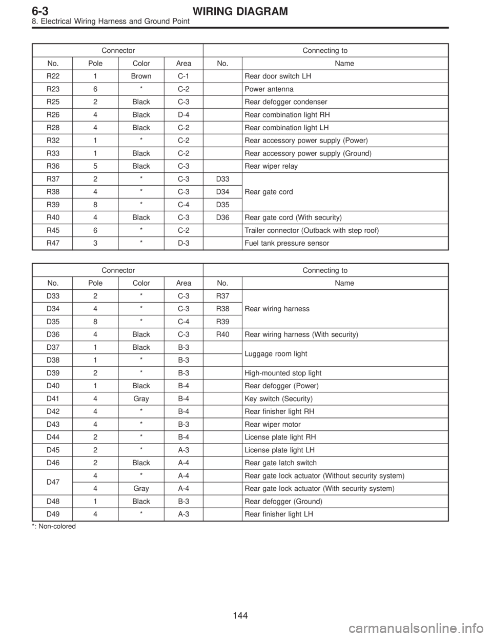 SUBARU LEGACY 1996  Service Repair Manual Connector Connecting to
No. Pole Color Area No. Name
R22 1 Brown C-1 Rear door switch LH
R23 6 * C-2 Power antenna
R25 2 Black C-3 Rear defogger condenser
R26 4 Black D-4 Rear combination light RH
R28