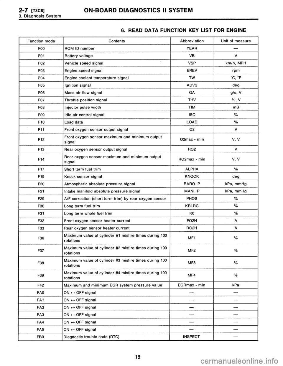 SUBARU LEGACY 1996  Service Repair Manual 2-7
[T3C6]
ON-BOARD
DIAGNOSTICS
II
SYSTEM

3
.
Diagnosis
System

6
.
READDATA
FUNCTION
KEY
LIST
FOR
ENGINE

Function
mode
Contents
Abbreviation
Unit
of
measure

F00
ROM
ID
number
YEAR
-

F01Battery
vo