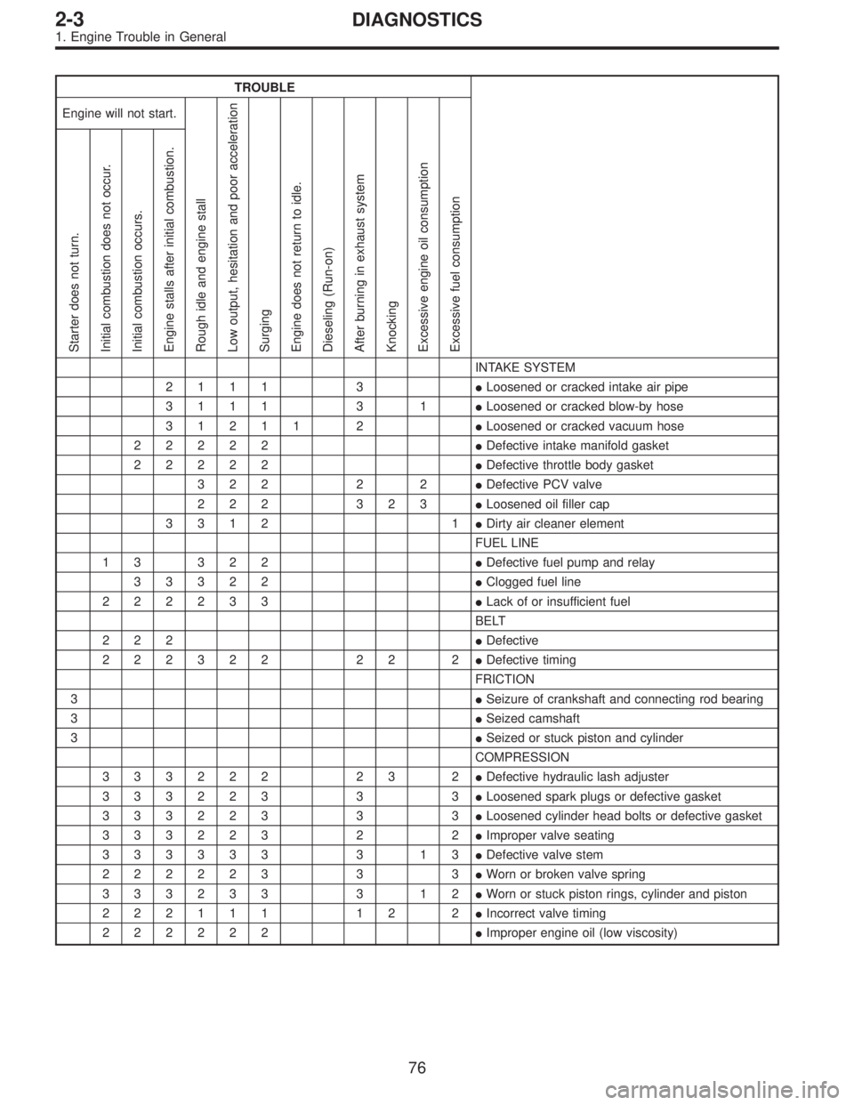 SUBARU LEGACY 1996  Service Repair Manual TROUBLE
Engine will not start.
Rough idle and engine stall
Low output, hesitation and poor acceleration
Surging
Engine does not return to idle.
Dieseling (Run-on)
After burning in exhaust system
Knock