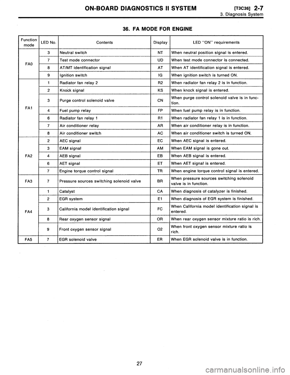SUBARU LEGACY 1996  Service Repair Manual 
ON-BOARD
DIAGNOSTICS
II
SYSTEM
ITscas1
2-7

3
.
Diagnosis
System

36
.
FA
MODE
FOR
ENGINE

Function

mode
LED
No
.
Contents
Display
LED
"ON"
requirements

3Neutral
switch
NT
When
neutralposition
sign