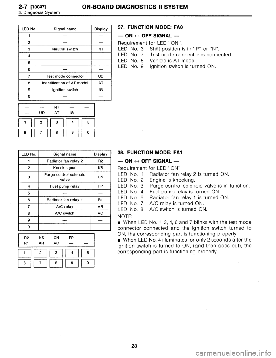 SUBARU LEGACY 1996  Service Service Manual 
Z-T
[T3C37]
ON-BOARD
DIAGNOSTICS
II
SYSTEM

3
.
Diagnosis
System

LED
No
.
Signal
name
Display

1
-
-

2
-
-

3Neutralswitch
NT

4
--

5
--

s
--

7
Test
mode
connector
LID

8
Identification
of
AT
mo