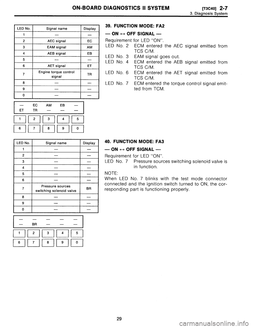 SUBARU LEGACY 1996  Service Service Manual 
ON-BOARD
DIAGNOSTICS
II
SYSTEM
[rscaoi
2-7

3
.
Diagnosis
System

LEDNo
.
Signal
name
Display

--

2
AEC
signal
EC

3
EAM
signal
AM

4
AEB
signal
EB

5
-
-

6
AET
signal
ET

Engine
torque
control

si
