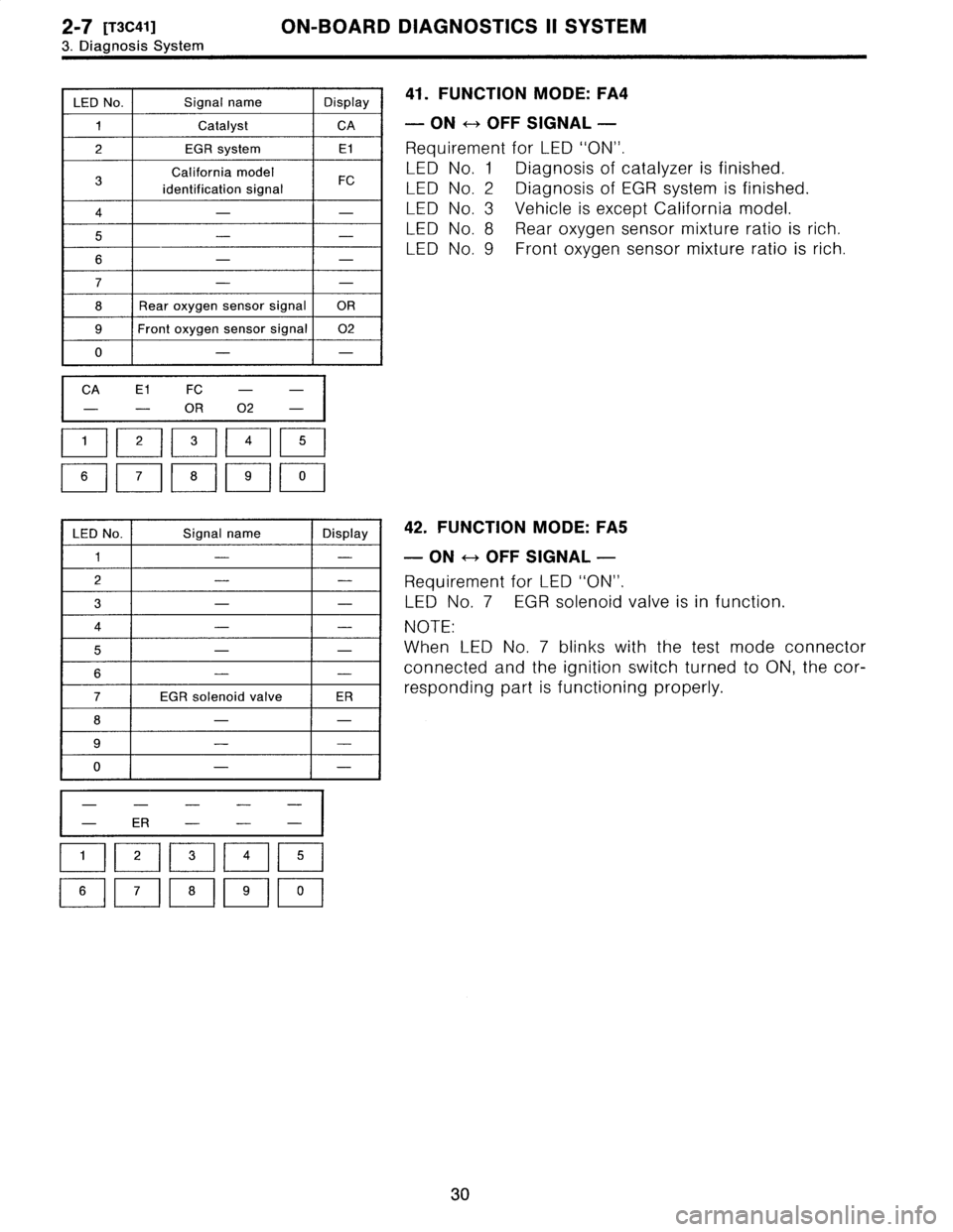 SUBARU LEGACY 1996  Service Service Manual 2-7
[T3C41]
ON-BOARD
DIAGNOSTICS
II
SYSTEM

3
.
Diagnosis
System

LED
No
.
Signal
name
Display

1
Catalyst
CA

2
EGR
system
E1

California
model

identification
signal
FC

4
--

5
--

s
--
--

8
Rear
