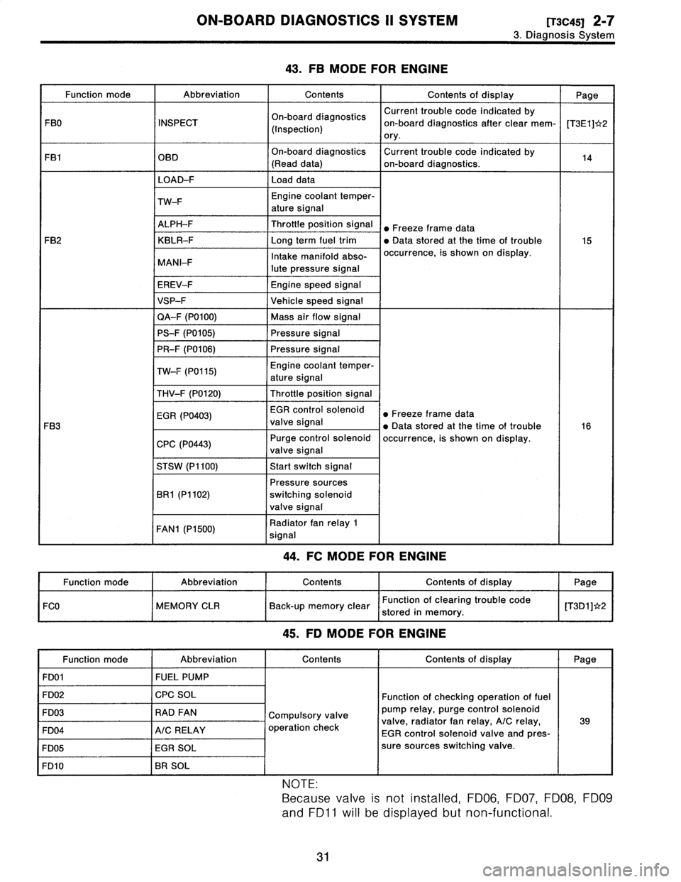 SUBARU LEGACY 1996  Service Service Manual 
ON-BOARD
DIAGNOSTICS
11
SYSTEM
[T3C45]
2-7

3
.
Diagnosis
System

43
.
FB
MODE
FOR
ENGINE

Function
mode
AbbreviationContentsContents
of
display
Page

On-board
diagnostics
Current
trouble
code
indica