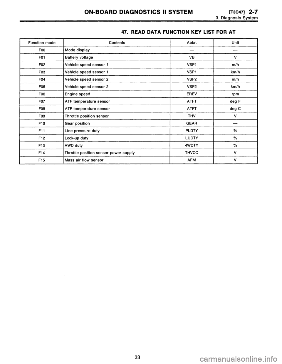 SUBARU LEGACY 1996  Service Repair Manual 
ON-BOARD
DIAGNOSTICS
II
SYSTEM
[73c471
2-7

3
.
Diagnosis
System

47
.
READDATA
FUNCTION
KEY
LIST
FOR
AT

Function
mode
Contents
Abbr
.
Unit

F00
Mode
display
--

F01Battery
voltage
VB
V

F02
Vehicle