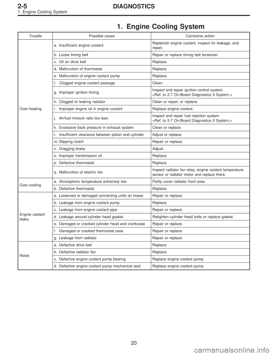 SUBARU LEGACY 1996  Service Repair Manual 1. Engine Cooling System
Trouble Possible cause Corrective action
Over-heatinga. Insufficient engine coolantReplenish engine coolant, inspect for leakage, and
repair.
b. Loose timing belt Repair or re