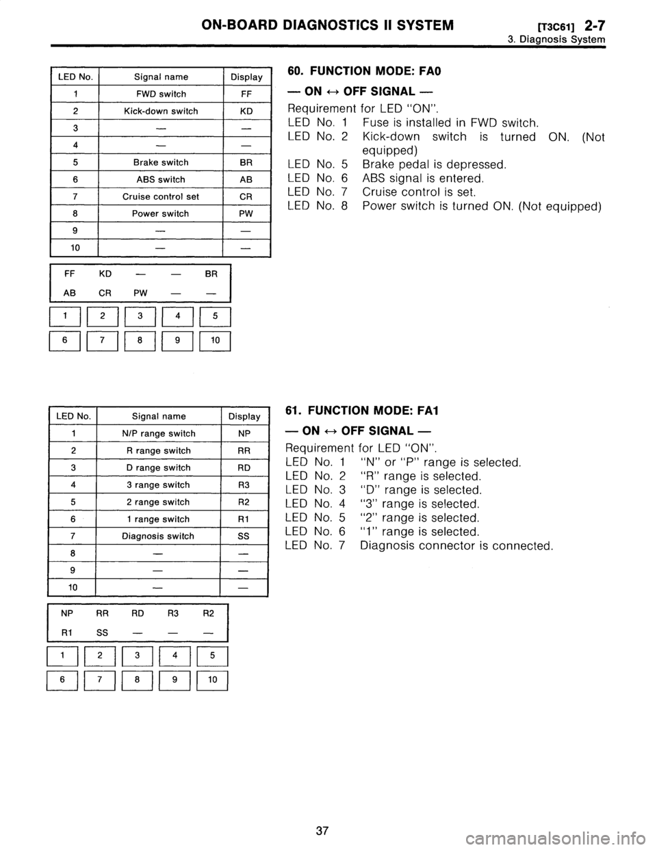 SUBARU LEGACY 1996  Service Repair Manual 
ON-BOARD
DIAGNOSTICS
II
SYSTEM
[T3C61]
2-7

3
.
Diagnosis
System

LED
No
.
Signal
name
Display

1
FWD
switch
FF

2
Kick-down
switch
KD

3
-
-

4
-
-

5
Brake
switch
BR

6
ABS
switch
AB

7
Cruise
cont