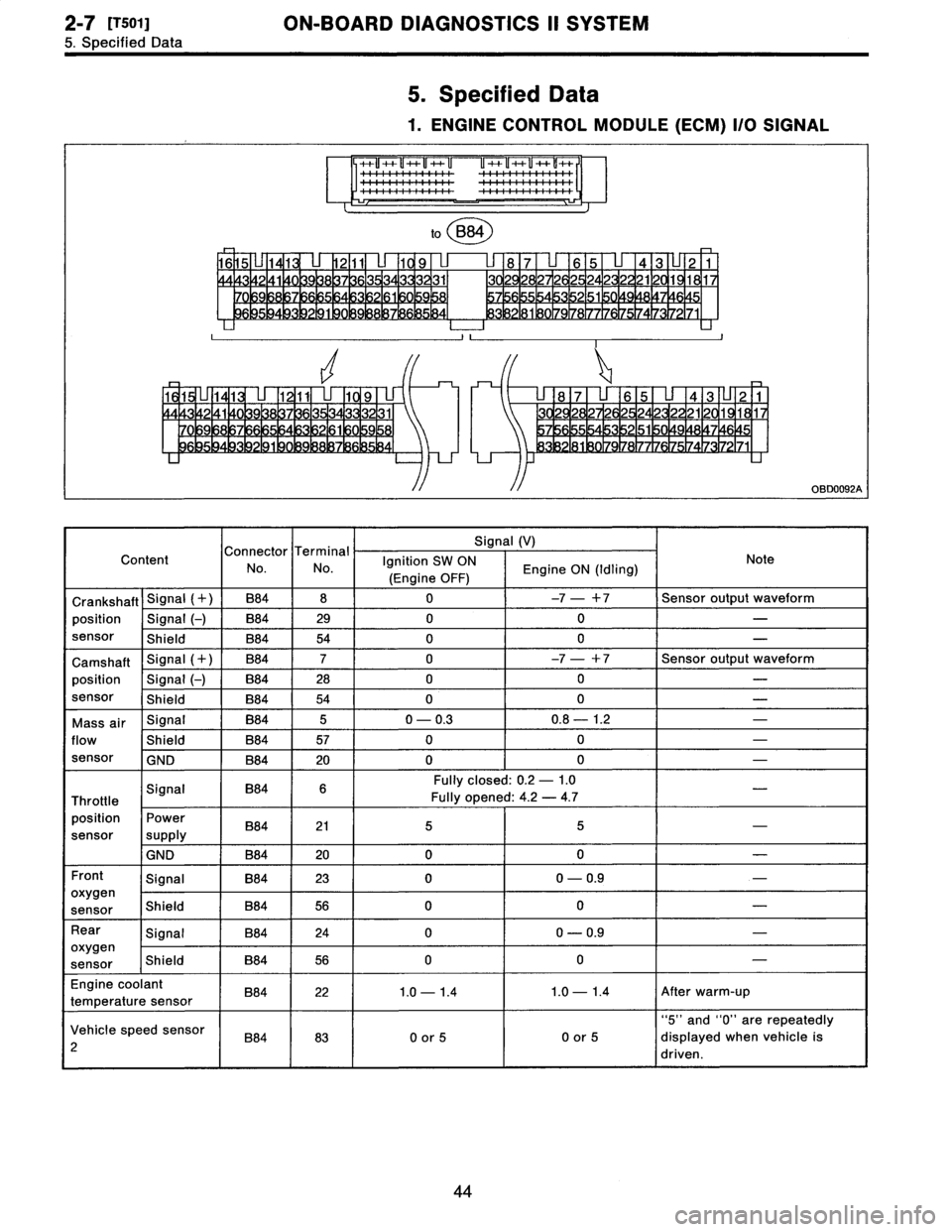 SUBARU LEGACY 1996  Service Workshop Manual 
2_7
[T501]
ON-BOARD
DIAGNOSTICS
II
SYSTEM

5
.
Specified
Data

5
.
Specified
Data

1
.
ENGINE
CONTROLMODULE
(ECM)
I/O
SIGNAL

++u++u++u++u
++~~
++++

1
1
0

to
B84

9
11
1
8
1
7
11
6
1
5
1
1
4
1
3
1
