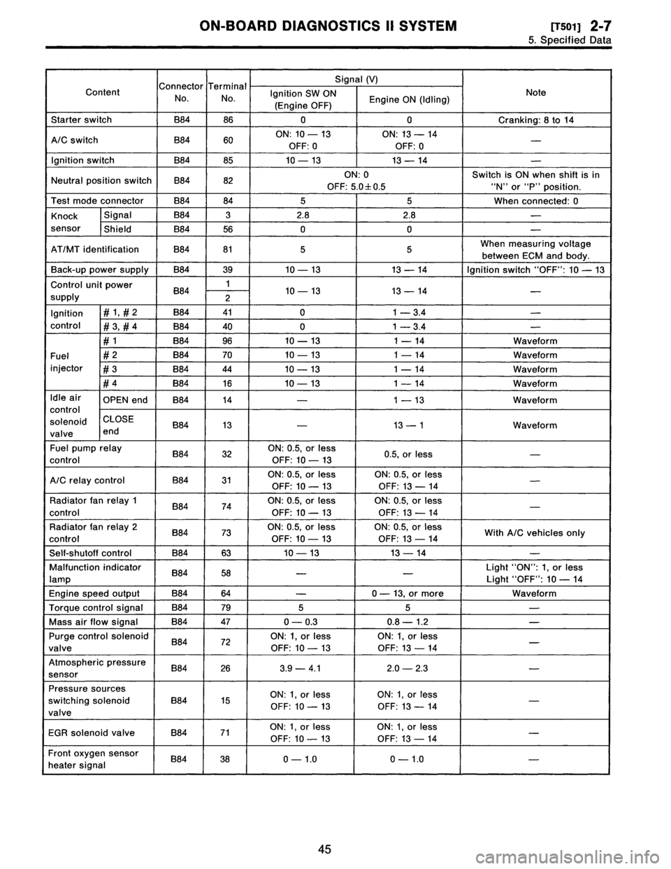 SUBARU LEGACY 1996  Service Workshop Manual 
ON-BOARD
DIAGNOSTICS
II
SYSTEM
[TSO1]
2-7
5
.
Specified
Data

C
t
T
il
Signal
(V)

Content
onnec
or
erm
na
Ignition
SW
ON
Note
No
.
No
.
Engine
ON
(Idling)
(Engine
OFF)

Starter
switch
B84
8600
Crank