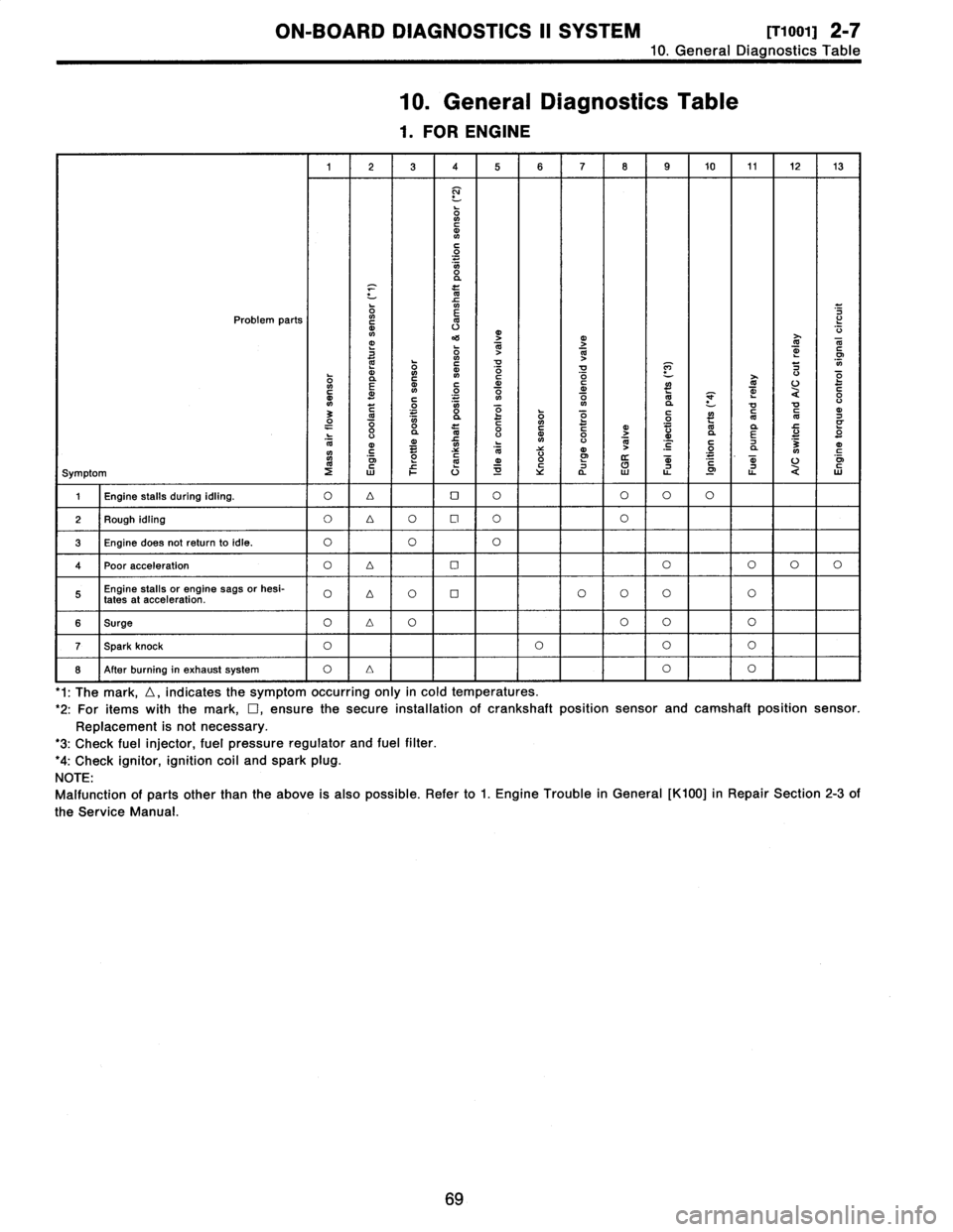 SUBARU LEGACY 1996  Service Repair Manual 
ON-BOARD
DIAGNOSTICS
II
SYSTEM
[Tyooyl
2-7
10
.
General
Diagnostics
Table

10
.
General
Diagnostics
Table

1
.
FOR
ENGINE

1
23
4
5678
9
10
11
1213

N

ONCdN
C
O
O
a
x
m

Problem
parts
`o
m
v

mj
4S