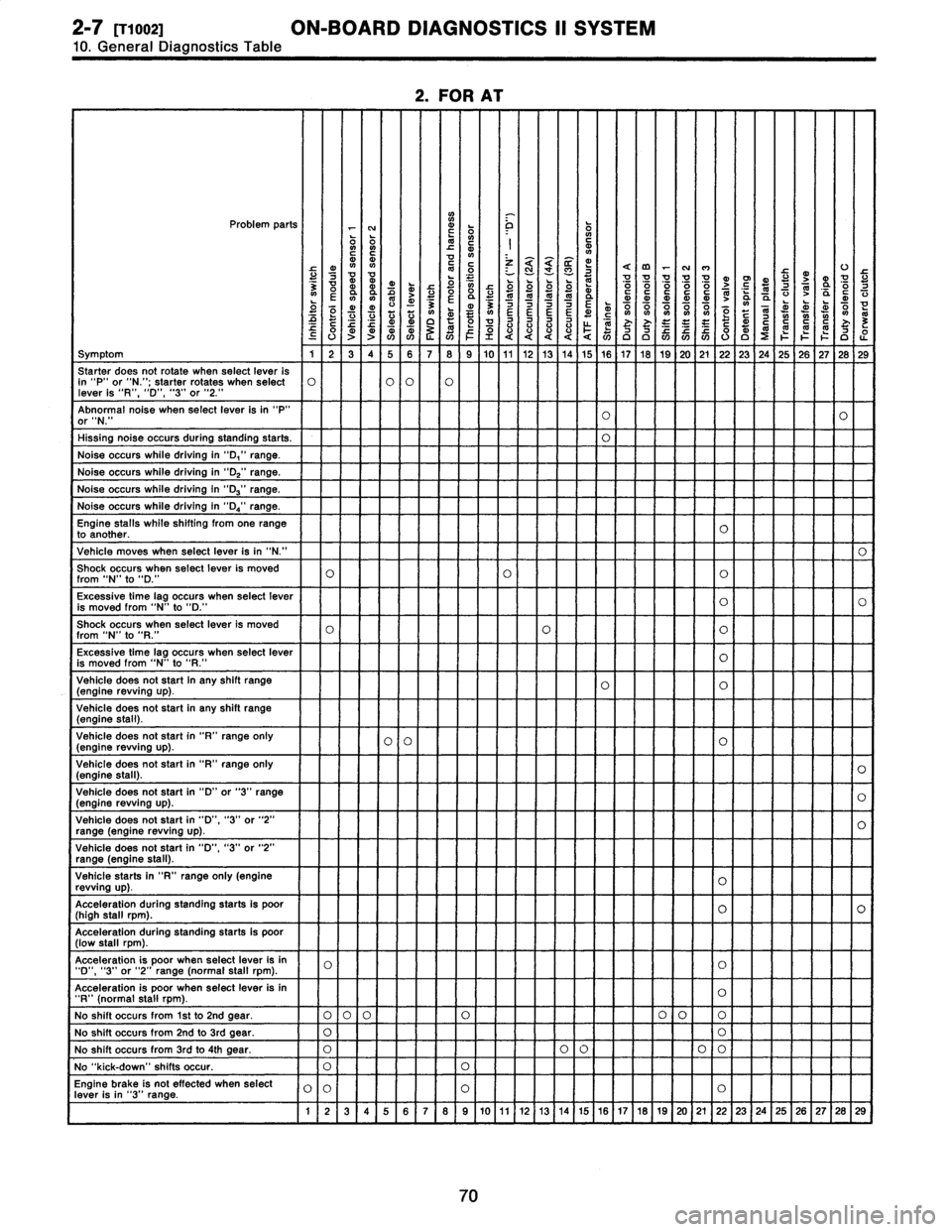 SUBARU LEGACY 1996  Service Repair Manual 
2-7
[T1002]
ON-BOARD
DIAGNOSTICS
II
SYSTEM

10
.
General
Diagnostics
Table

2
.
FOR
AT

N
Problem
parts
r
N
co
o
`o

NNLd

L
dCyCy
to
yp
ZN
~
v¢
)
j
a
(~
rN
f7
LU

N0NN~
t
.N
L
O
O
O

v

OO
O
OOO
g
