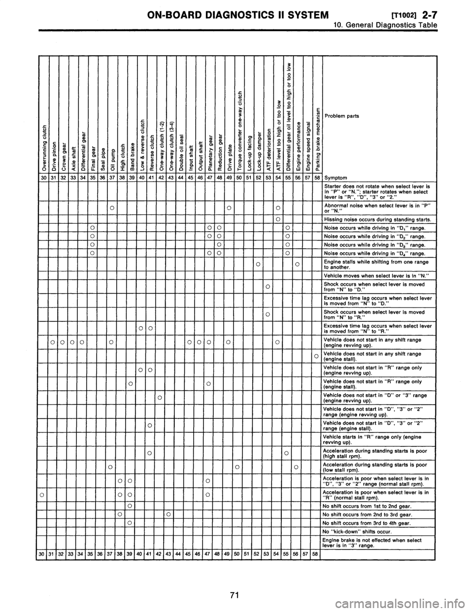 SUBARU LEGACY 1996  Service Repair Manual 
ON-BOARD
DIAGNOSTICS
II
SYSTEM
[T1002]
2-7

10
.
General
Diagnostics
Table

a0
00
0

U7V

r

O
O

E

Problem
parts
U
NQ
C0N~
L
U
V
N~
LLMLW
~~
~~
d
C~
.

~
L
O
f11
C~NE
CN
Oi
L
d
y
d
V,
?r
V~V
y
y
