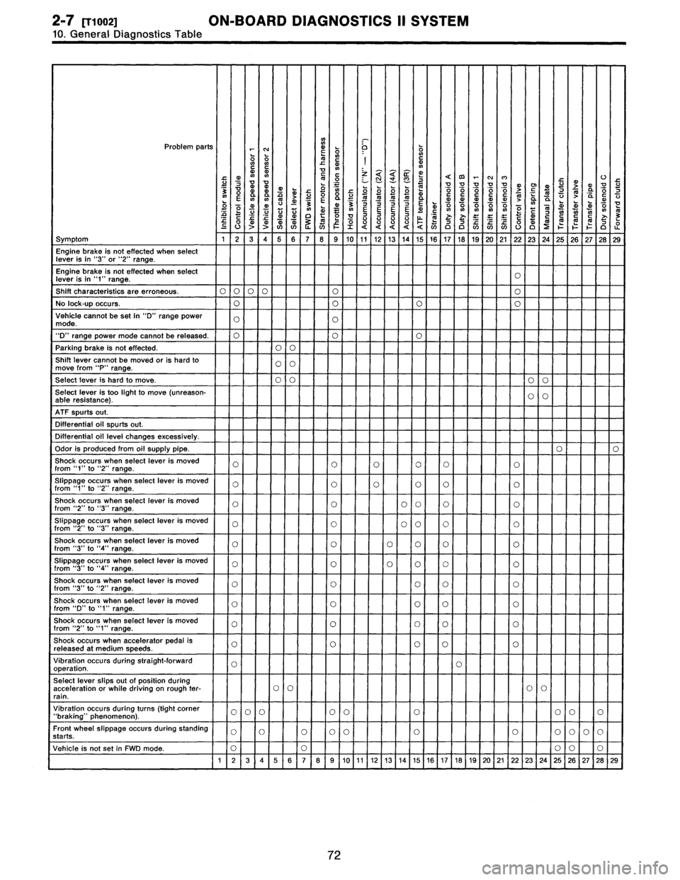 SUBARU LEGACY 1996  Service Repair Manual 2-7
Rioo2]
ON-BOARD
DIAGNOSTICS
II
SYSTEM
10
.
General
Diagnostics
Table

41
Problem
parts
,-
CI,
~o
0
0-
N
N
N
L
yy
I
C

L
dCN
CN
f0
qp
ZNa
f0
j
¢m
r
NMLUr
7y
mr

~
.
`
.
"
UVUU
0
rJ
"
q0
N
d
N