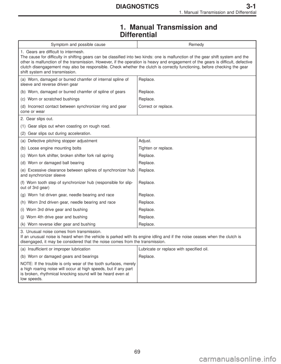 SUBARU LEGACY 1996  Service Repair Manual 1. Manual Transmission and
Differential
Symptom and possible cause Remedy
1. Gears are difficult to intermesh.
The cause for difficulty in shifting gears can be classified into two kinds: one is malfu