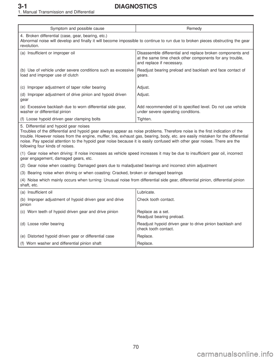 SUBARU LEGACY 1996  Service Repair Manual Symptom and possible cause Remedy
4. Broken differential (case, gear, bearing, etc.)
Abnormal noise will develop and finally it will become impossible to continue to run due to broken pieces obstructi