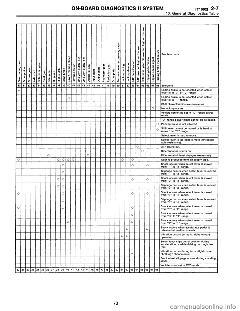 SUBARU LEGACY 1996 Service Repair Manual
ON-BOARD
DIAGNOSTICS
II
SYSTEM
[T1002
2-7
10
.
General
Diagnostics
Table
3000
`
r
U
VO
o
O
c~
a
~°om
.
m
~
22
r
Problem
parts
p
C
o,
~
~
y
r
Y
7
v
~
y
Y
`m
~
~
dsE
C
T
o
O
C
o
r
°
SUBARU LEGACY 1996 Service Repair Manual
ON-BOARD
DIAGNOSTICS
II
SYSTEM
[T1002
2-7
10
.
General
Diagnostics
Table
3000
`
r
U
VO
o
O
c~
a
~°om
.
m
~
22
r
Problem
parts
p
C
o,
~
~
y
r
Y
7
v
~
y
Y
`m
~
~
dsE
C
T
o
O
C
o
r
°
