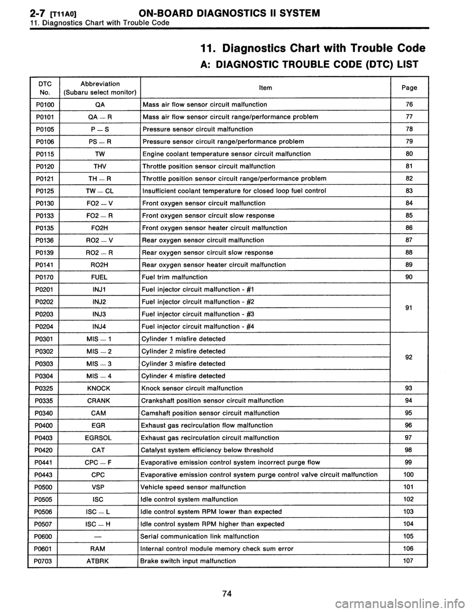 SUBARU LEGACY 1996  Service Repair Manual 
2-T
[T11A0]
ON-BOARD
DIAGNOSTICS
11
SYSTEM

11
.
Diagnostics
Chart
with
Trouble
Code

11
.
Diagnostics
Chart
with
Trouble
Code
A
:
DIAGNOSTIC
TROUBLE
CODE
(DTC)
LIST

DTC

No
.

Abbreviation

(Subaru