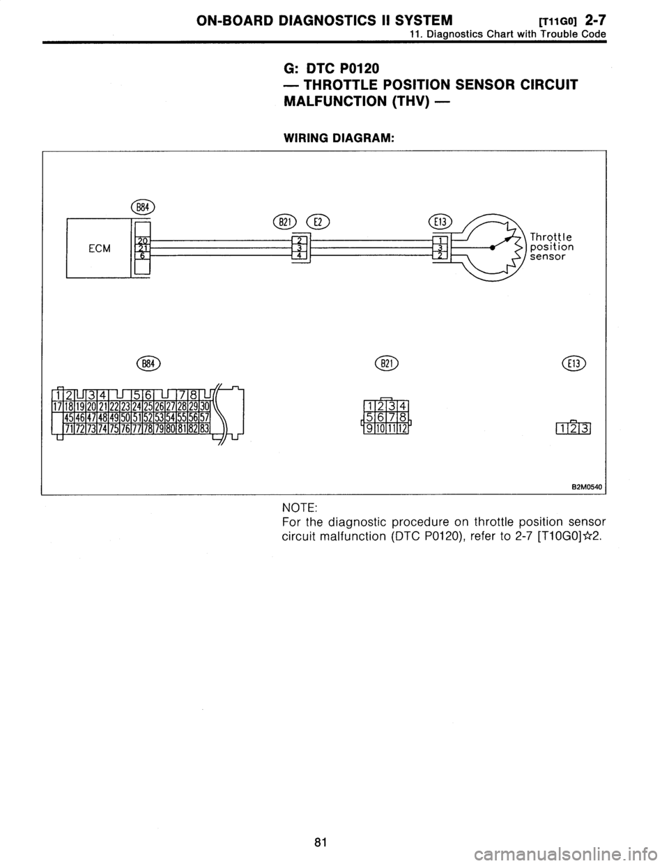 SUBARU LEGACY 1996  Service Owners Manual 
ON-BOARD
DIAGNOSTICS
II
SYSTEM
[T11GOj
2-7

11
.
Diagnostics
Chart
with
Trouble
Code

G
:
DTC
P0120

-
THROTTLE
POSITION
SENSOR
CIRCUIT

MALFUNCTION
(THV)
-

WIRING
DIAGRAM
:

B84

B21
E2
E13

Thrott