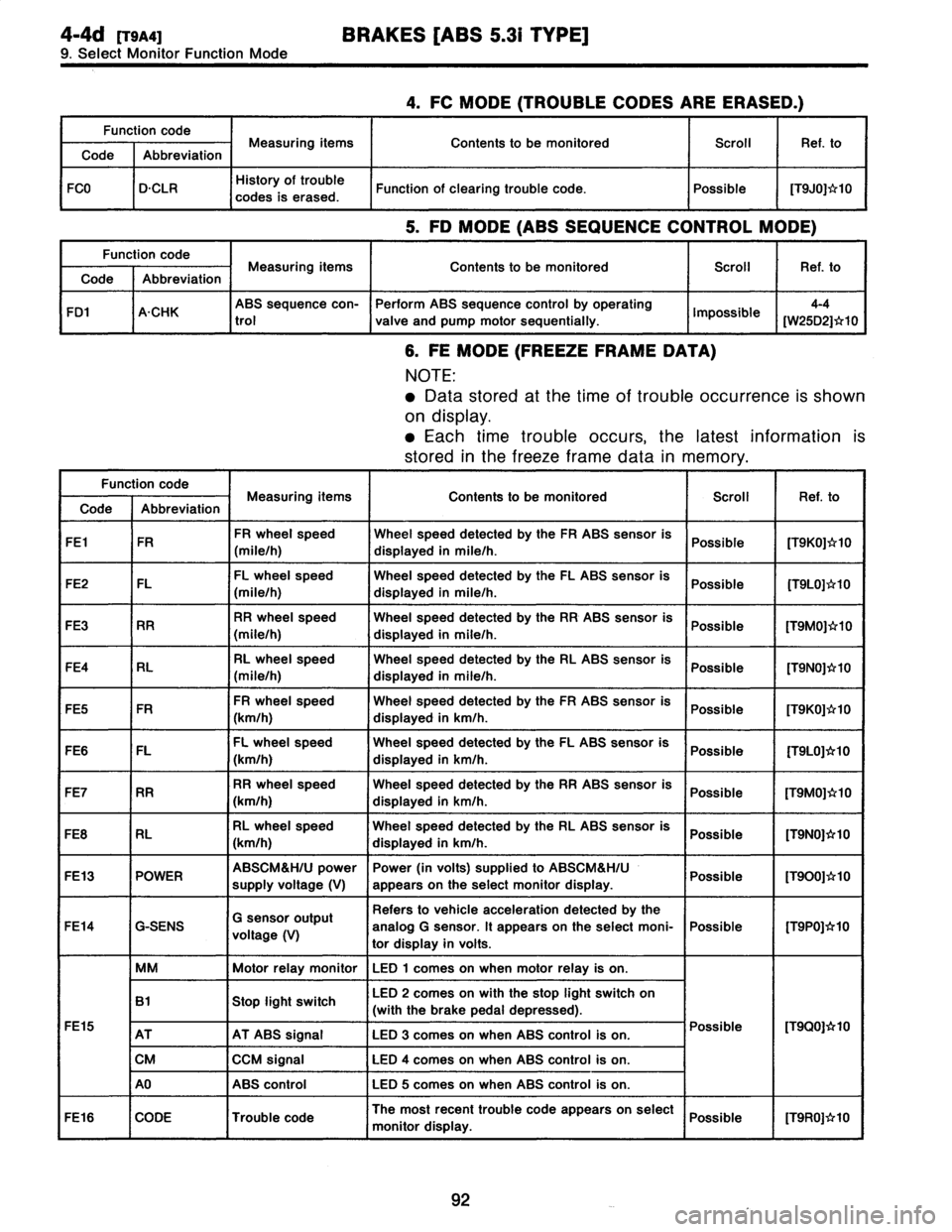 SUBARU LEGACY 1997  Service Repair Manual 
4-4d
[Tsaa]
BRAKES
[ABS
5
.31
TYPE]

9
.
Select
Monitor
Function
Mode

4
.
FC
MODE
(TROUBLE
CODES
ARE
ERASED
.)

Function
code

Code
Abbreviation
Measuring
items
Contents
to
be
monitored
Scroll
Ref
.
